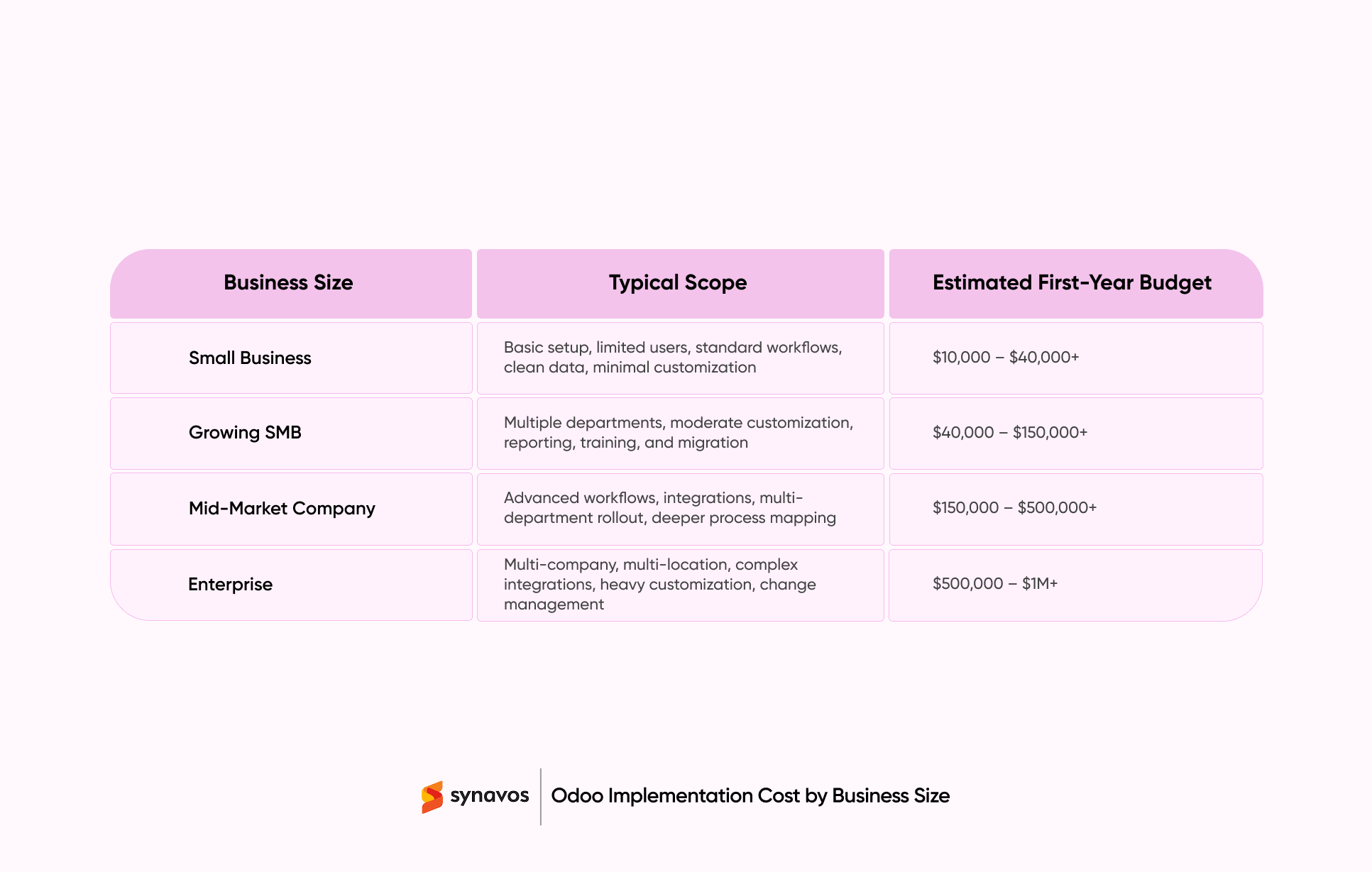 Odoo Implementation Cost by Business Size