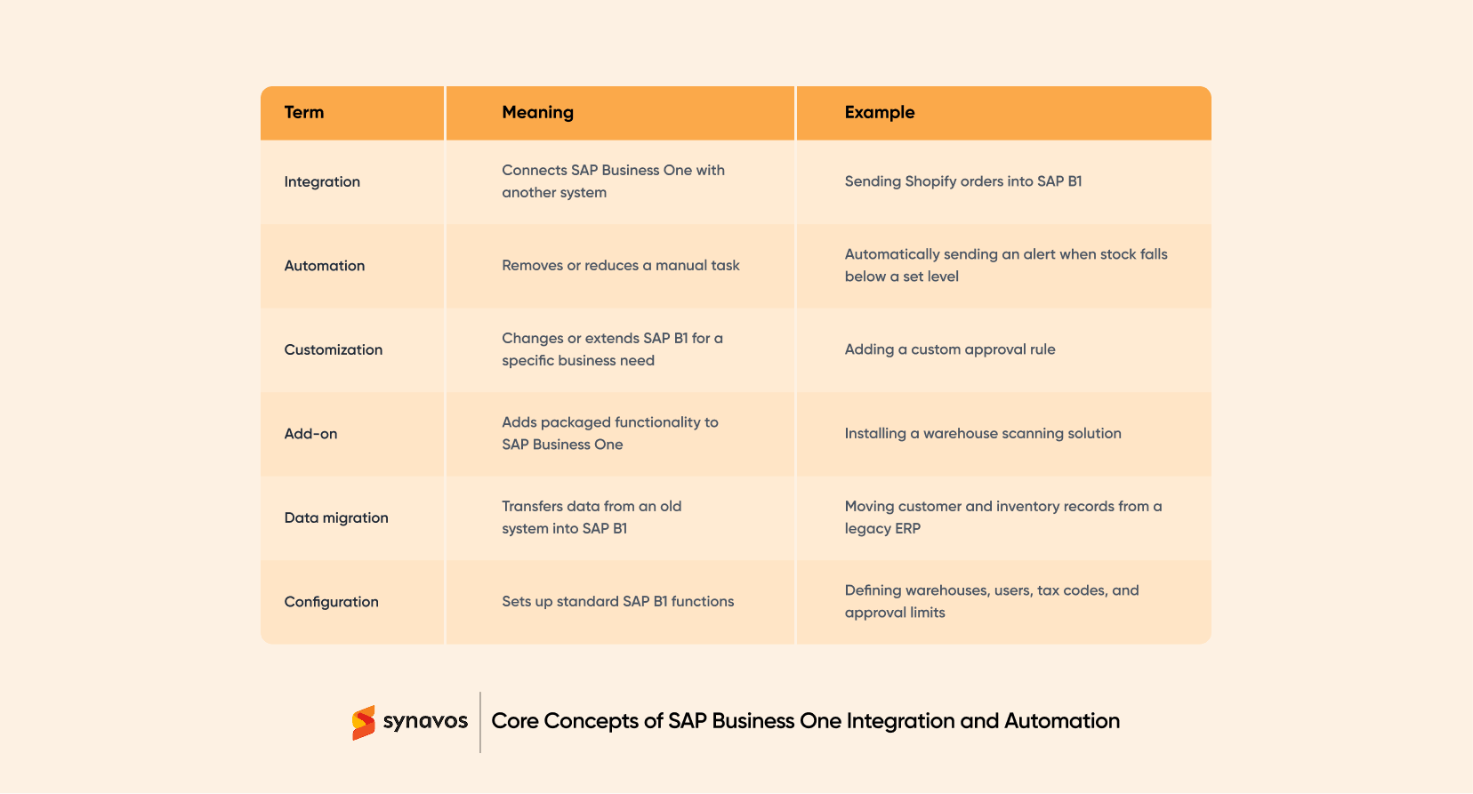 Core Concepts of SAP Business One Integration and Automation