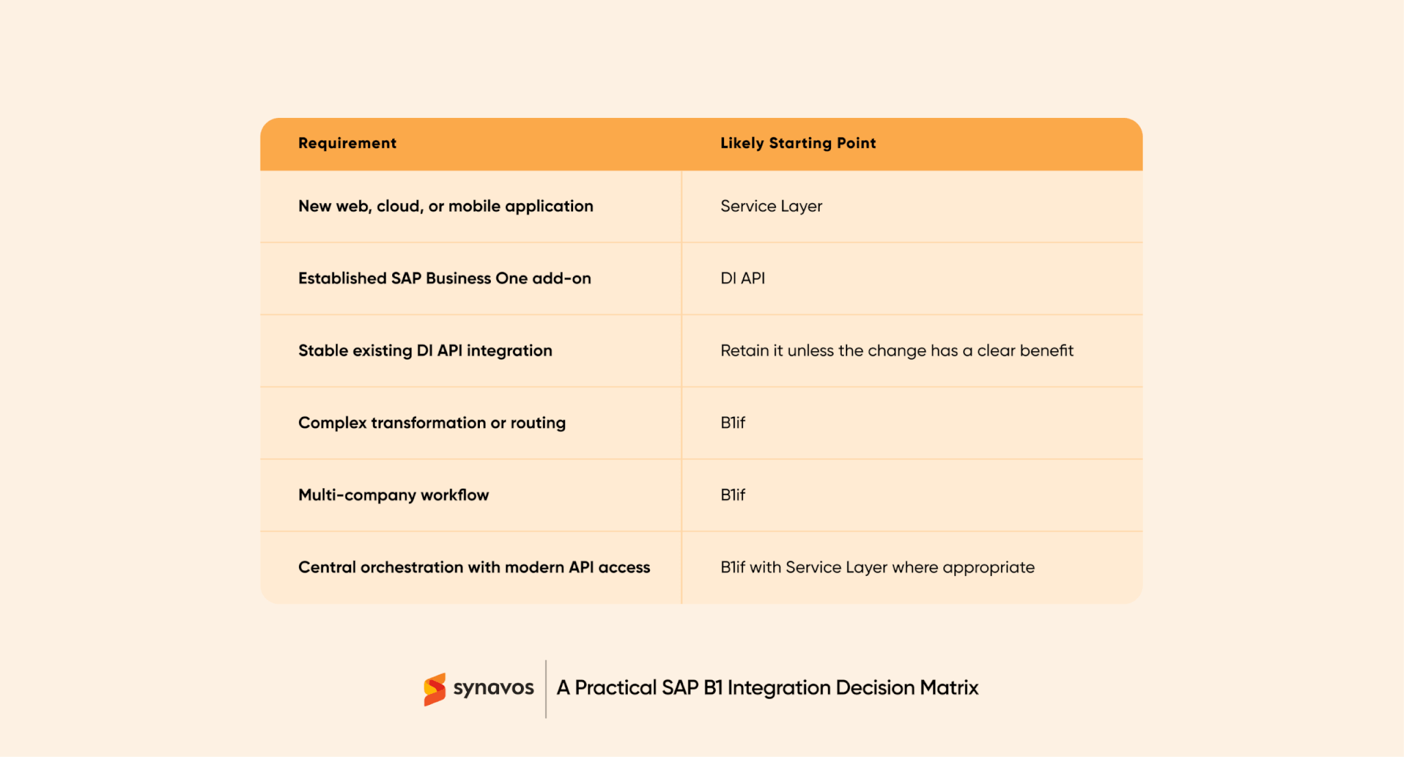 A Practical SAP Business One Integration Decision Matrix