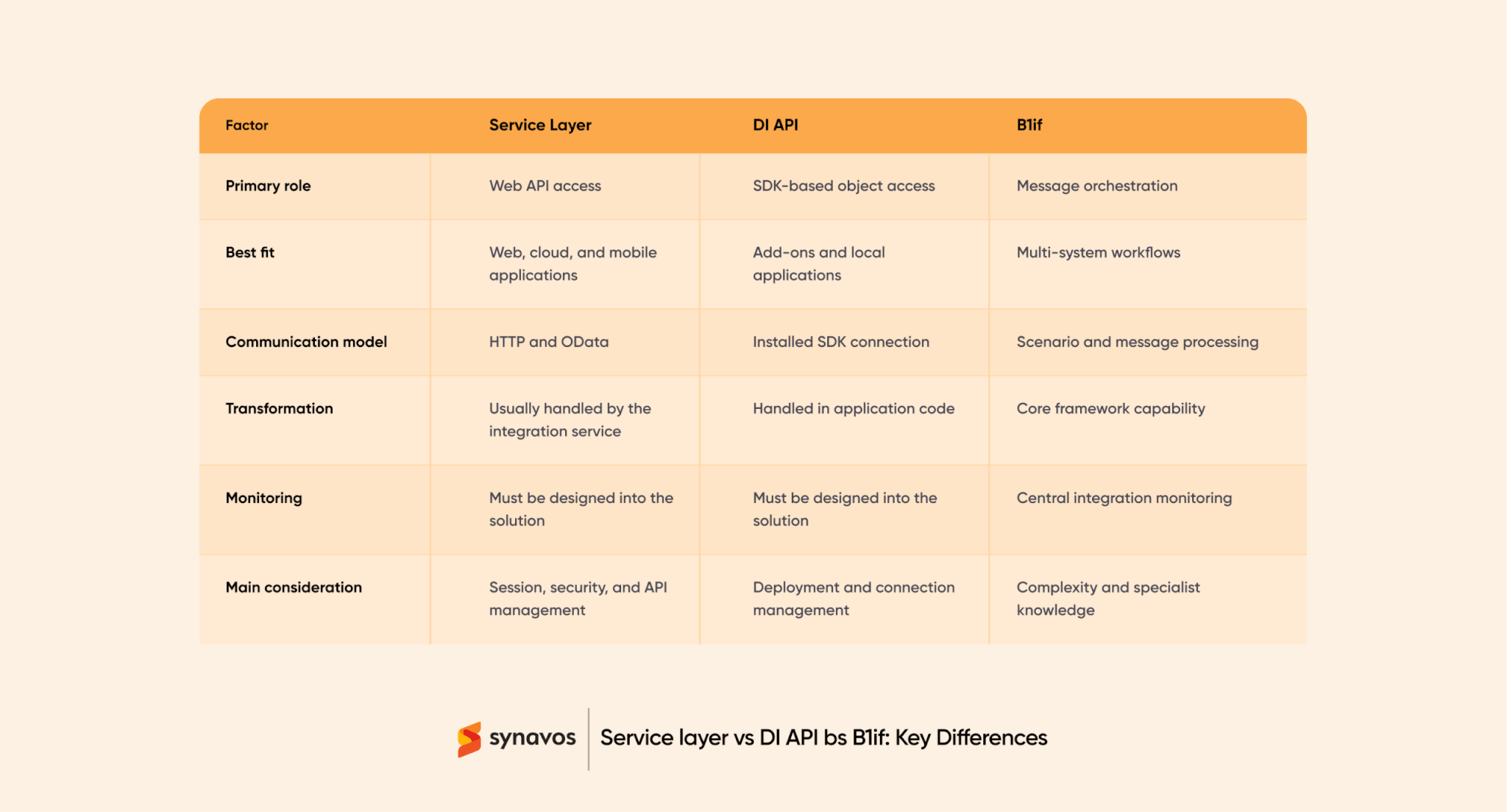Service Layer vs DI API vs B1if: Key Differences
