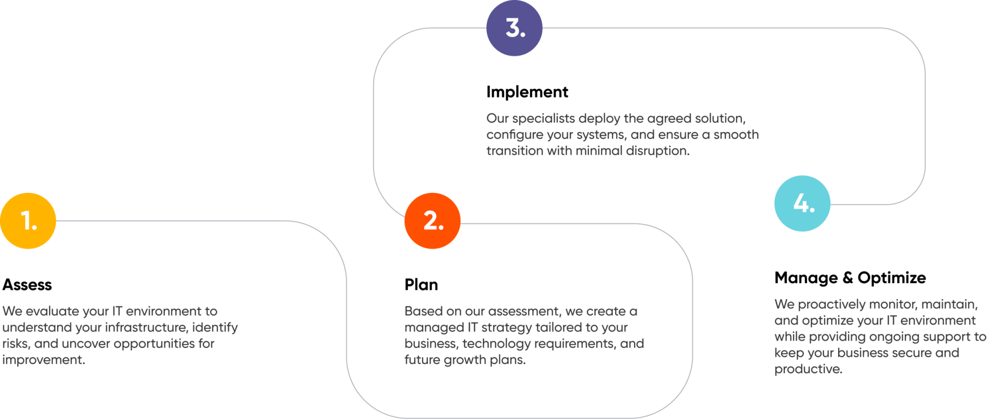 Synavos four-step managed IT process for Saudi businesses — Assess, Plan, Implement, Manage and Optimize